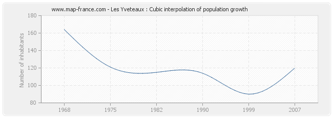 Les Yveteaux : Cubic interpolation of population growth
